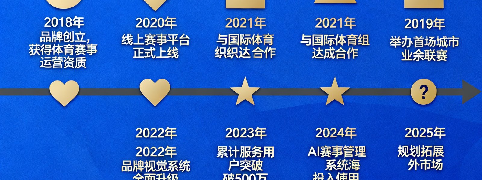 MK体育七年发展历程时间轴信息图，从2018年创立到2025年的关键节点与里程碑事件